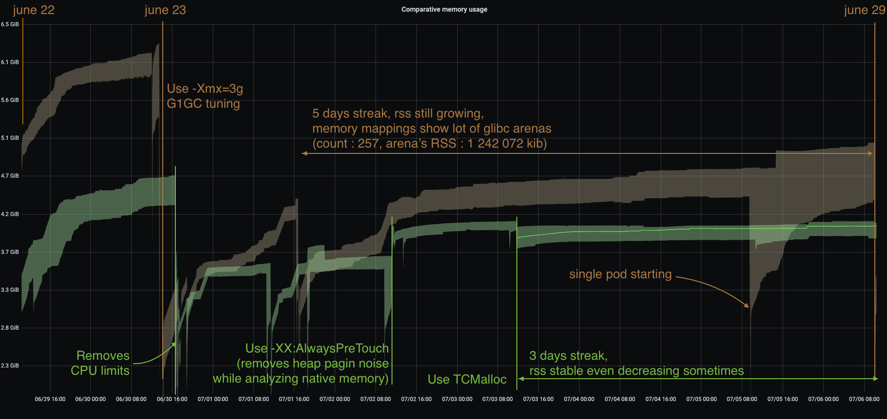 comparative memory usage