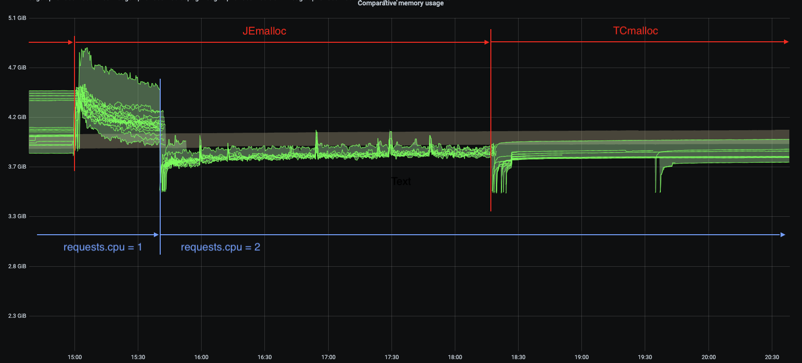 jemaloc tcmalloc request.cpu=2