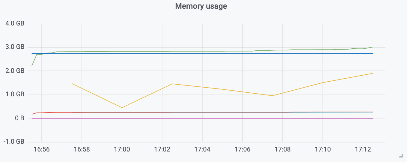 JVM memory usage